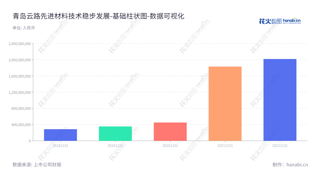 青岛云路先进材料技术股份有限公司（Qingdao Yunlu Advanced Materials Technology Co., Ltd.）是一家主营设计、研发、生产和销售先进磁性金属材料的企业，总部位于山东青岛。,"688190","云路股份","Yunlu","李晓雨","李晓雨","国证2000","国证Ａ指","中证央企","数据可视化","上市公司财报","数据分析","基础柱状图","花火数图","图表"