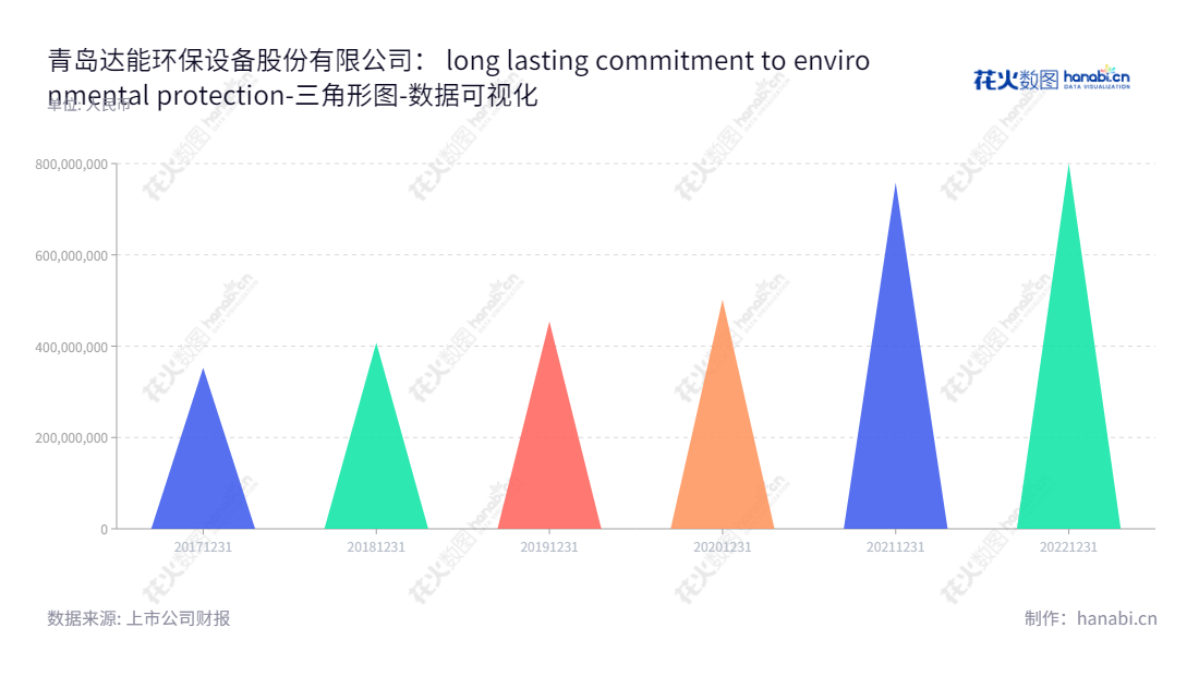 青岛达能环保设备股份有限公司（Qingdao Daneng Environmental Protection Equipment Co., Ltd.）致力于节能降耗、环保减排设备的设计、制造和销售，在山东青岛市，由王勇董事长和刘衍卉总经理领导，本着“环境保护，共创美好未来”的宗旨，竭诚服务于广大客户。,"688501","青达环保","Qingdao Daneng Environmental","王勇","刘衍卉","国证Ａ指","数据可视化","上市公司财报","数据分析","三角形图","花火数图","图表"