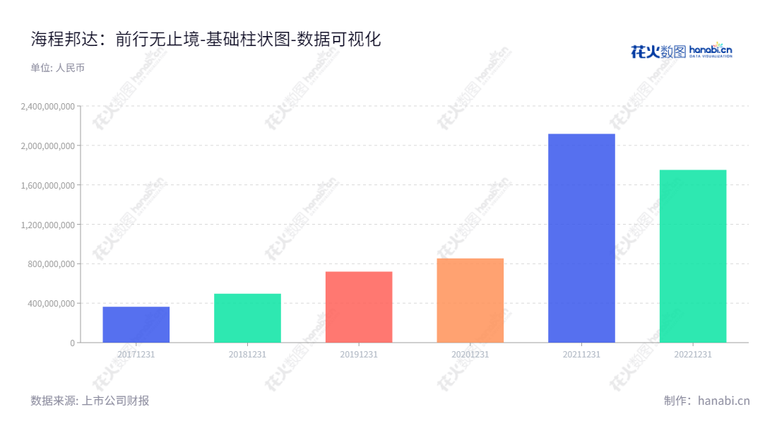 海程邦达（603836），位于山东青岛，提供综合性现代物流服务，董事长唐海，总经理唐海，网址www.bondex.com.cn。,"603836","海程邦达","Bondex Supply Chain","唐海","唐海","国证Ａ指","数据可视化","上市公司财报","数据分析","基础柱状图","花火数图","图表"