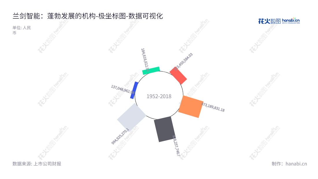 兰剑智能是一家位于山东济南的智能仓储物流自动化系统的研发、设计、生产、销售及服务服务提供商,2017年至2022年母公司权益合计均呈逐年增长趋势。,"688557","兰剑智能","BlueSword Intelligent","吴耀华","张小艺","国证A指","数据可视化","上市公司财报","数据分析","极坐标图","花火数图","图表"