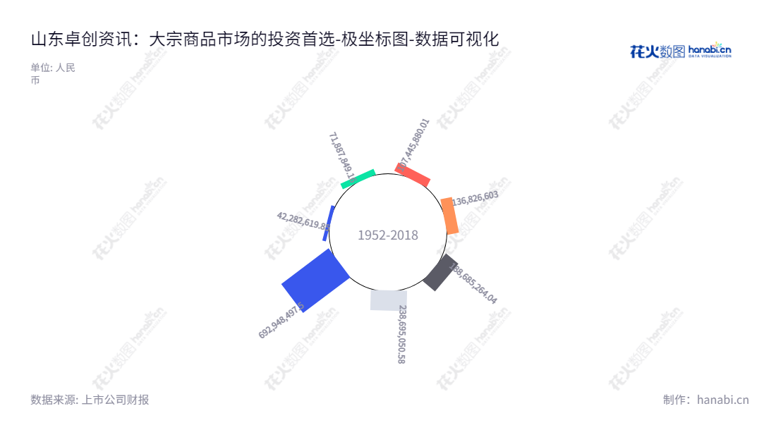 山东卓创资讯（301299）专注于大宗商品市场数据分析、行业数据分析及市场价格评估，股份发行于2016年，总部设在山东淄博市，专注于数据分析及智能投资领域。,"301299","卓创资讯","Sublime Information","姜虎林","姜虎林","国证Ａ指","数据可视化","上市公司财报","数据分析","极坐标图","花火数图","图表"