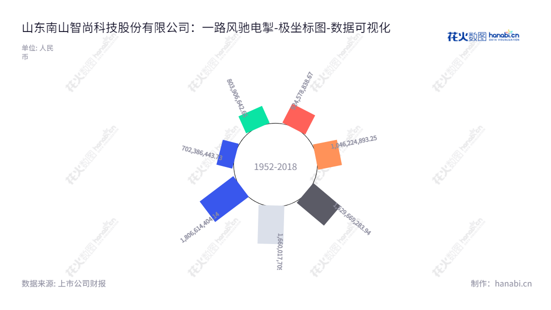  山东南山智尚科技股份有限公司（Shandong Nanshan Fashion Sci-Tech Co., Ltd.），位于山东烟台市，主营业务为精纺呢绒及正装职业装和防护产品的研发、设计、生产和销售。,"300918","南山智尚","Nanshan Fashion","赵亮","赵亮","国证Ａ指","数据可视化","上市公司财报","数据分析","极坐标图","花火数图","图表"