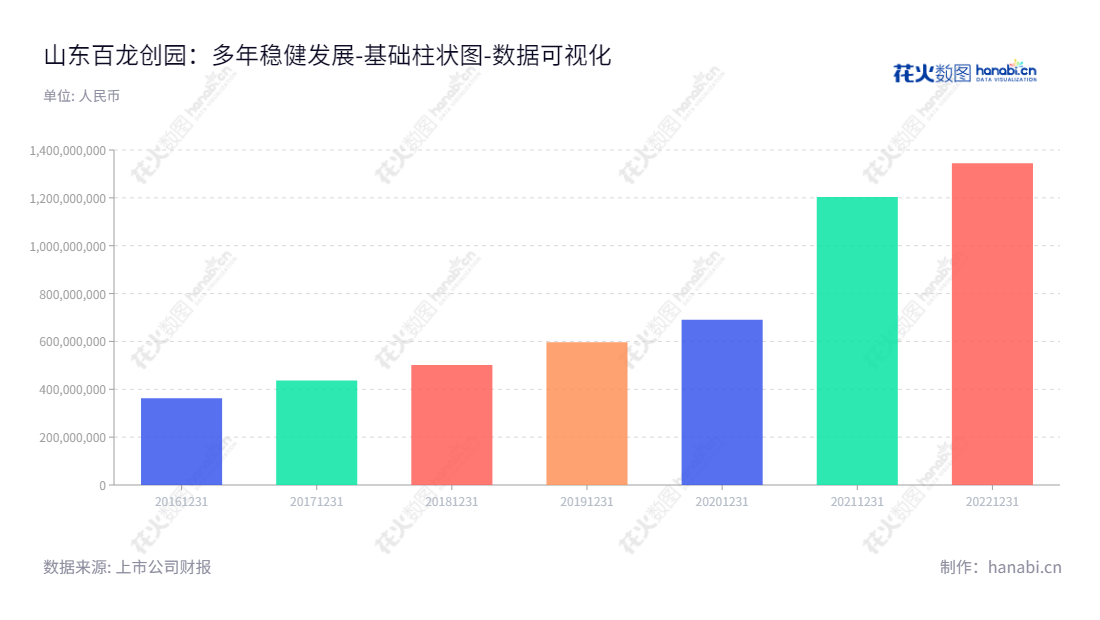 山东百龙创园生物科技股份有限公司（605016）专注于研发、生产和销售益生元系列产品、膳食纤维系列产品、其他淀粉糖（醇）系列产品及健康甜味剂产品，是山东德州的专业生产企业。,"605016","百龙创园","Bailong Chuangyuan","窦宝德","禚洪建","国证Ａ指","数据可视化","上市公司财报","数据分析","基础柱状图","花火数图","图表"