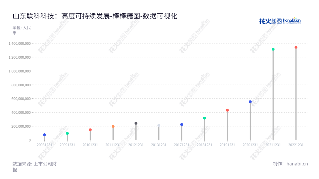 山东联科（001207）是一家主营二氧化硅和炭黑研发、生产与销售的上市公司，位于潍坊、董事长吴晓林、股东权益资产稳健增长。,"001207","联科科技","Link Science and Technology","吴晓林","吴晓林","国证Ａ指","数据可视化","上市公司财报","数据分析","棒棒糖图","花火数图","图表"