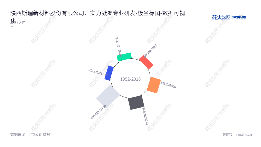 陕西斯瑞新材料（688102）是一家专注于高强高导铜合金材料及制品、中高压电接触材料及制品、高性能金属铬粉、CT和DR球管零组件制造领域的公司。该公司总部位于中国陕西省西安市，创始人为王文斌先生。,"688102","斯瑞新材","Sirui Advanced Materials","王文斌","王文斌","国证2000","国证Ａ指","数据可视化","上市公司财报","数据分析","极坐标图","花火数图","图表"