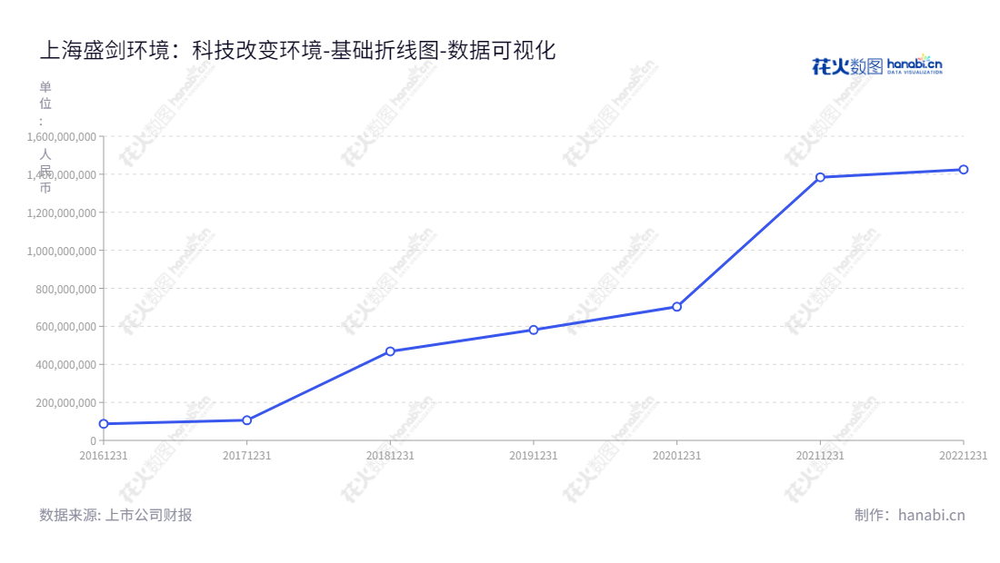 描述：上海盛剑环境系统科技股份有限公司是泛半导体工艺废气治理系统及关键设备的研发设计、加工制造、系统集成及运维管理者，为股东提供股权投资安全保障。,"603324","盛剑环境","Sheng Jian Environment","张伟明","张伟明","国证2000","国证Ａ指","数据可视化","上市公司财报","数据分析","基础折线图","花火数图","图表"