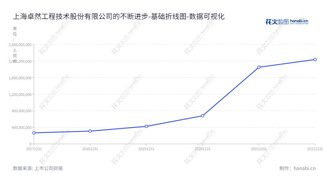 上海卓然工程技术股份有限公司是一家从事石油化工、炼油、天然气化工等领域的设计、制造、安装和服务的企业。董事长张锦红和总经理张军领导的公司致力于满足客户的需求，提供最优质的服务。,"688121","卓然股份","Supezet","张锦红","张军","国证Ａ指","数据可视化","上市公司财报","数据分析","基础折线图","花火数图","图表"