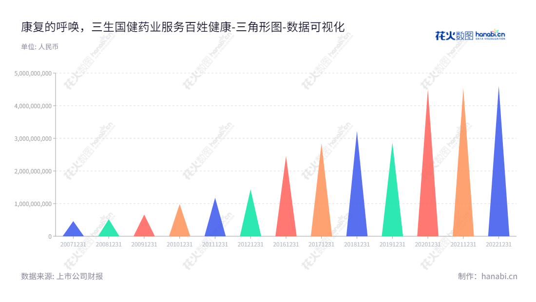 三生国健（688336）是一家位于上海的高品质药业公司，专注于为自身免疫性疾病、肿瘤等重大疾病治疗领域提供安全有效的临床解决方案。,"688336","三生国健","Sunshine Guojian","LOU JING","肖卫红","国证2000","国证Ａ指","数据可视化","上市公司财报","数据分析","三角形图","花火数图","图表"