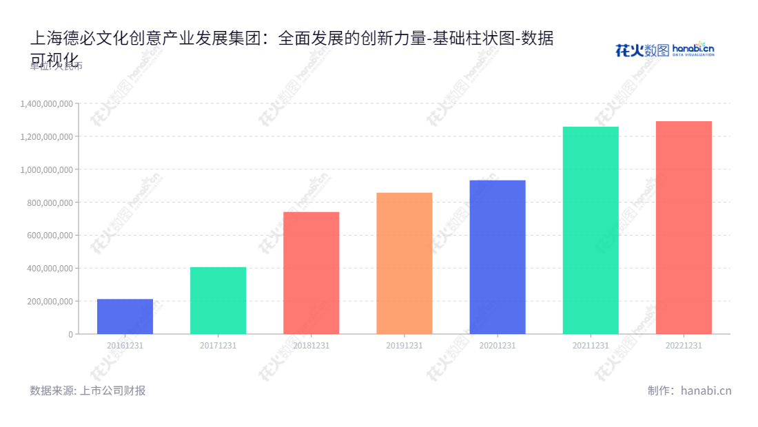 上海德必文化创意产业发展(集团)股份有限公司是董事长贾波和总经理陈红领导的上海文化创意产业集团。集团专注于文化创意产业园区的定位、设计、改造、招商和运营。,"300947","德必集团","DOBE Group","贾波","陈红","国证Ａ指","数据可视化","上市公司财报","数据分析","基础柱状图","花火数图","图表"