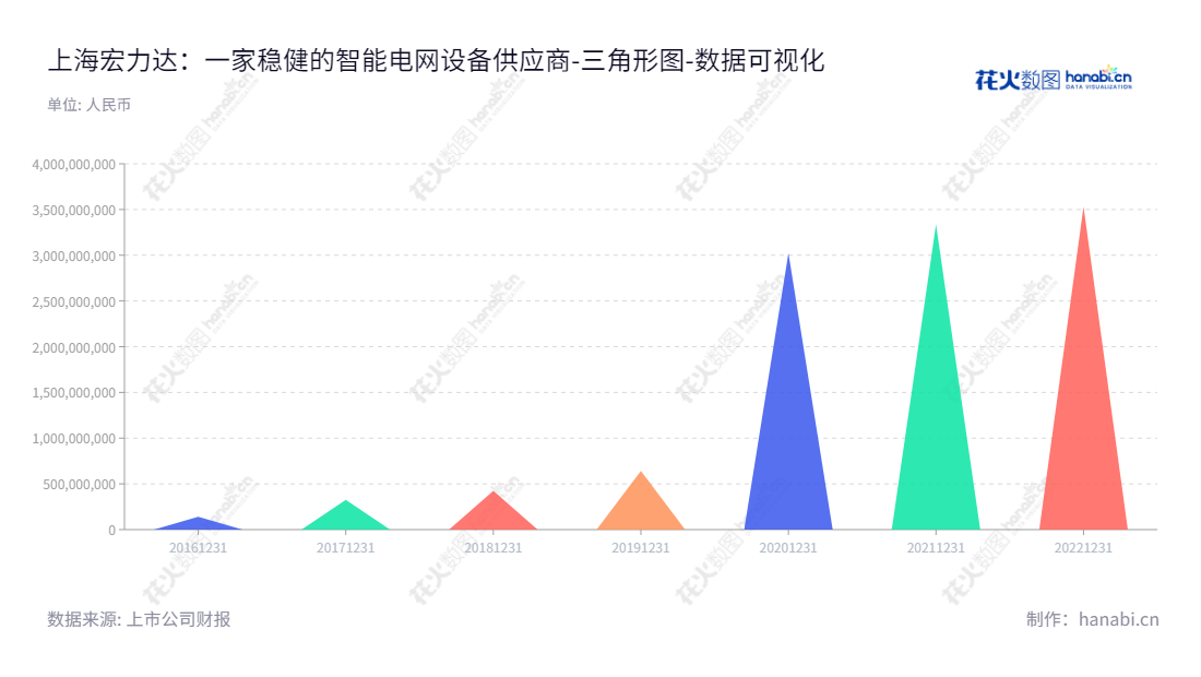 宏力达（688330）是一家上海智能配电网设备研发、生产和销售的公司，致力于为实现智能电力系统的全方位实现提供支持。,"688330","宏力达","Holystar","章辉","冷春田","国证2000","国证Ａ指","数据可视化","上市公司财报","数据分析","三角形图","花火数图","图表"
