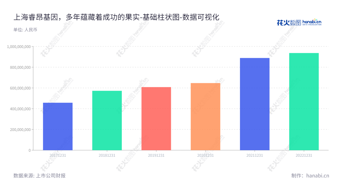 上海睿昂基因科技股份有限公司（Shanghai Rightongene Biotechnology Co., Ltd.），专业提供体外诊断产品和科研检测服务，位于上海市，董事长熊慧具备丰富的市场经验，随时为客户提供全方位的服务保证。,"688217","睿昂基因","Rightongene","熊慧","熊慧","国证Ａ指","数据可视化","上市公司财报","数据分析","基础柱状图","花火数图","图表"