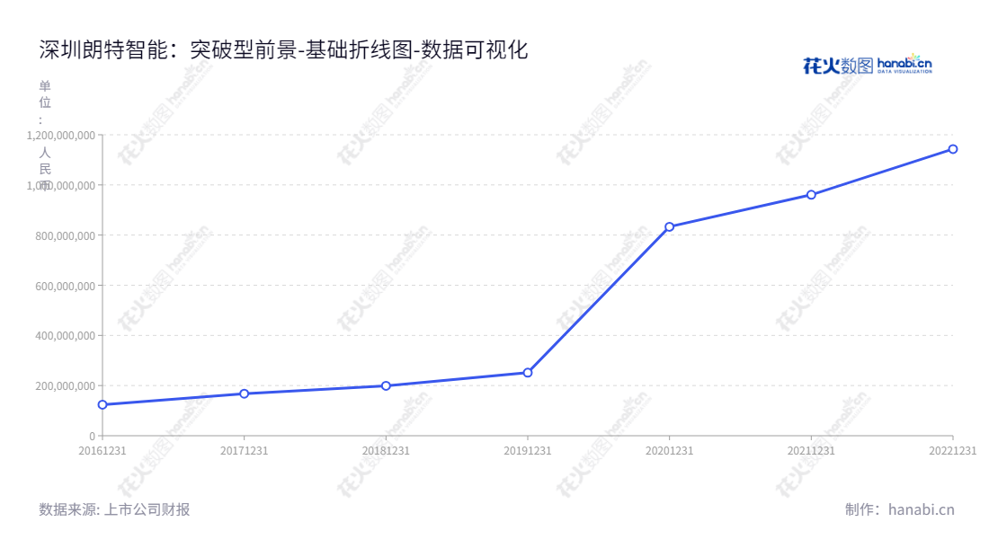 深圳朗特智能(300916),专业研发、设计、生产与销售智能控制器和智能产品,应用于智能家居、家电、离网照明、汽车电子及新型消费电子领域。Shenzhen Longtech Smart Control Co., Ltd. is a professional development, design, production and sales of intelligent controllers and intelligent products, applied to the fields of intelligent home, home appliances, off-grid lighting, automotive electronics and new consumer electronics.,"300916","朗特智能","Longtech Smart","欧阳正良","方芙蓉","国证A指","数据可视化","上市公司财报","数据分析","基础折线图","花火数图","图表"
