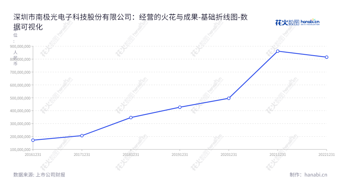 深圳市南极光电子科技股份有限公司是一家以背光显示模组为核心的手机零部件研发、生产及销售的公司,拥有五年及以上经验,成立于中国深圳,姜发明为董事长,潘连兴为总经理。,"300940","南极光","Australis","姜发明","潘连兴","国证2000","国证A指","数据可视化","上市公司财报","数据分析","基础折线图","花火数图","图表"