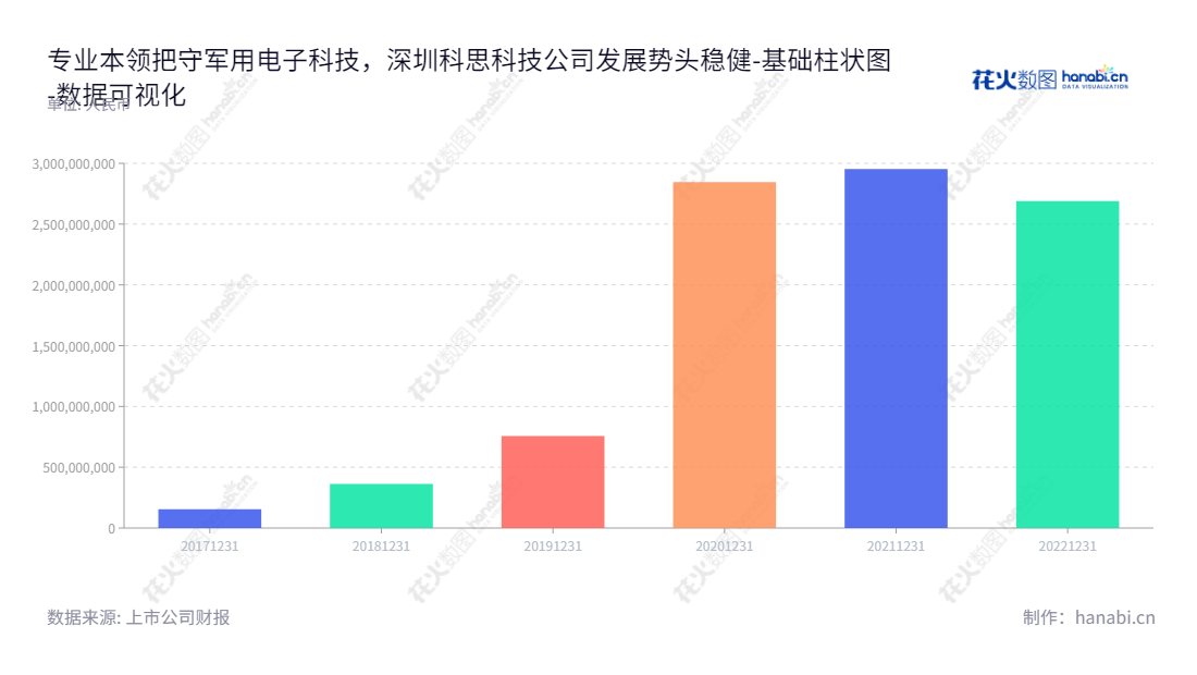 Shenzhen Consys Science and Technology Co., Ltd.(688788)是一家军用电子信息装备及相关模块的研发、生产和销售的专业公司,由董事长刘建德兼任总经理,位于深圳市,帮助满足全球客户的需求。,"688788","科思科技","Consys Science","刘建德","刘建德","国证2000","国证A指","数据可视化","上市公司财报","数据分析","基础柱状图","花火数图","图表"