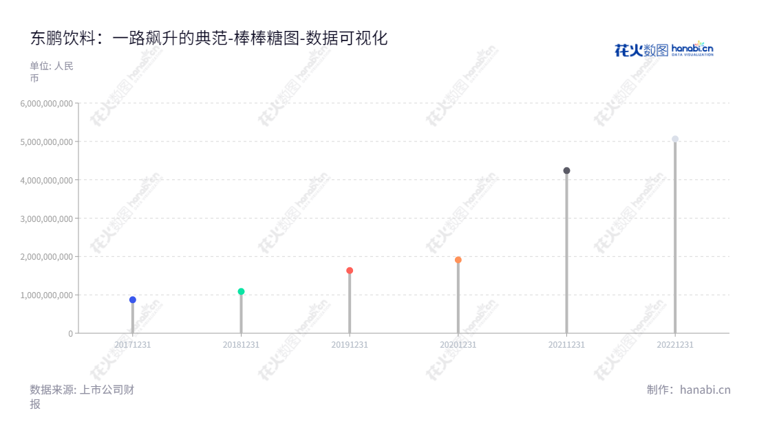 东鹏饮料（605499）是一家位于广东深圳市的全球领先的饮料制造商，董事长林木勤、总经理林木勤。专注于饮料研发、生产和销售。,"605499","东鹏饮料","Eastroc Beverage","林木勤","林木勤","国证Ａ指","沪深300","巨潮中盘","上证380","责任指数","数据可视化","上市公司财报","数据分析","棒棒糖图","花火数图","图表"