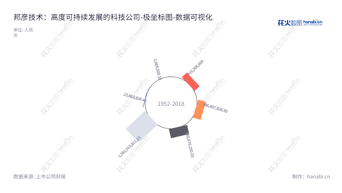 邦彦技术股份有限公司（Bangyan Technology Co., Ltd.），位于广东深圳市，专注于信息通信和信息安全设备的研发、制造、销售和服务，董事长祝国胜，总经理祝国胜。,"688132","邦彦技术","Bangyan Technology","祝国胜","祝国胜","数据可视化","上市公司财报","数据分析","极坐标图","花火数图","图表"