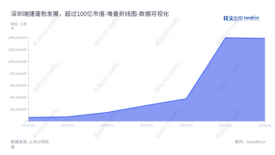深圳瑞捷是一家专注于建设工程第三方评估、管理和咨询服务的国内领先企业。在过去五年里，它从2016年的63419700.67增长到2022年的1384052612.34，见证着其辉煌的发展历程。,"300977","深圳瑞捷","Shenzhen Ridge","范文宏","黄新华","国证Ａ指","数据可视化","上市公司财报","数据分析","堆叠折线图","花火数图","图表"