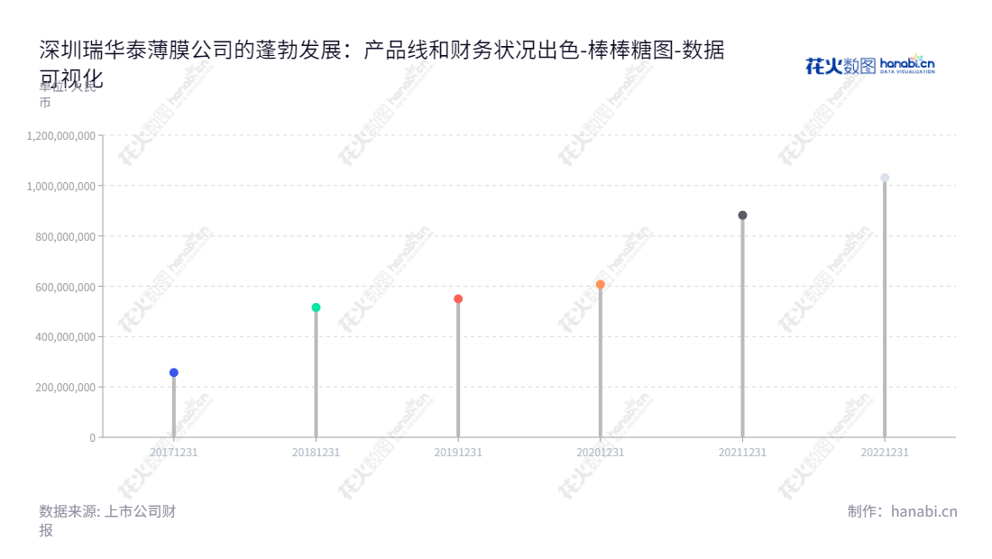 深圳瑞华泰薄膜科技股份有限公司（Rayitek Hi-Tech Film Company Ltd.），在广东深圳市拥有20多年历史，专业生产高性能PI薄膜，工厂场地面积达到11000平方米，致力于为全球客户提供优质服务。,"688323","瑞华泰","Rayitek","兰桂红","汤昌丹","国证Ａ指","数据可视化","上市公司财报","数据分析","棒棒糖图","花火数图","图表"