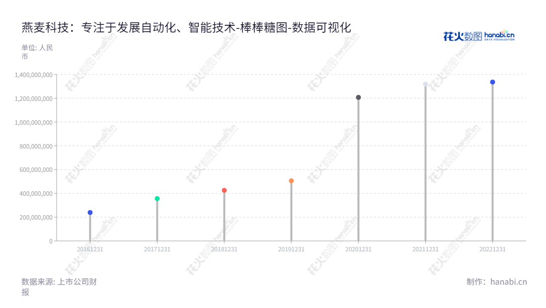 燕麦科技是深圳著名企业,致力于研发、设计、生产和销售自动化、智能化测试设备。自 2016 年以来,其股东权益合计呈上升态势。,"688312","燕麦科技","Yanmade Technology","刘燕","刘燕","国证A指","数据可视化","上市公司财报","数据分析","棒棒糖图","花火数图","图表"