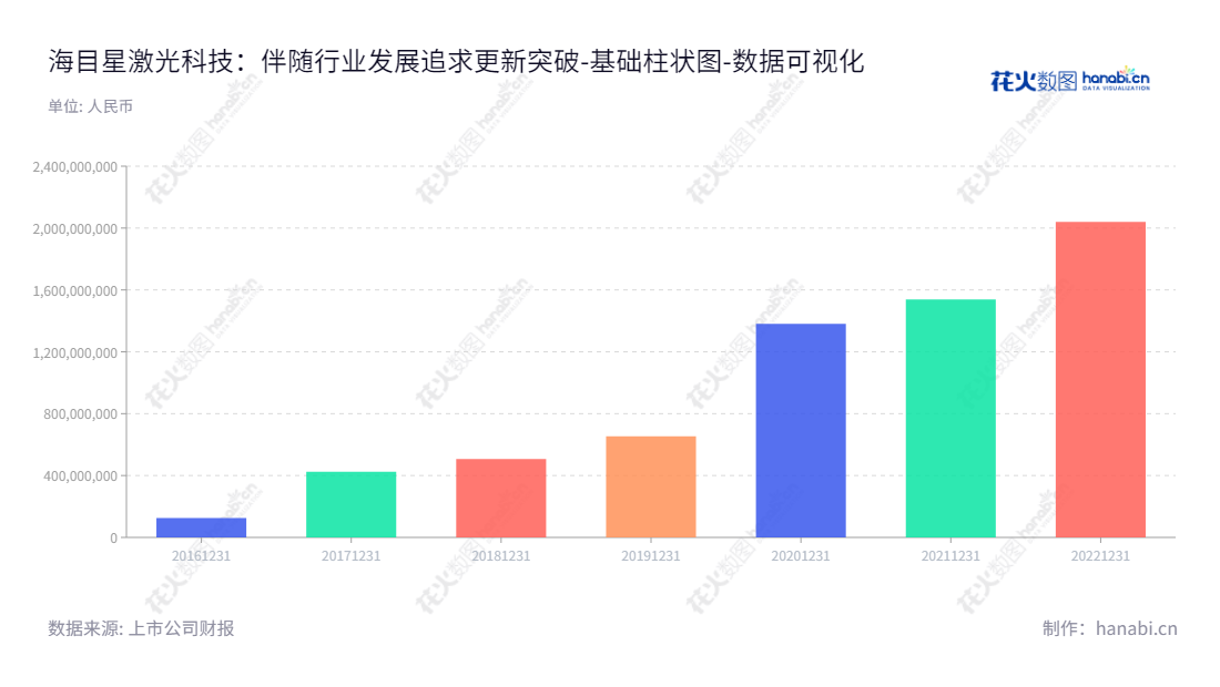 海目星激光科技集团股份有限公司（688559），位于中国广东深圳，专业从事消费电子、动力电池、钣金加工等行业激光及自动化设备的研发、设计、生产及销售。赵盛宇为公司的董事长及总经理。www.hymson.com,"688559","海目星","Hymson","赵盛宇","赵盛宇","国证2000","国证Ａ指","上证380","数据可视化","上市公司财报","数据分析","基础柱状图","花火数图","图表"