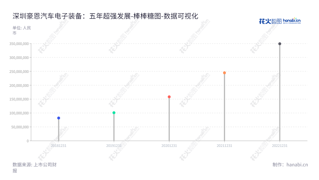 深圳豪恩汽电是一家专注于汽车智能驾驶感知系统研发和制造的股份有限公司，致力于为客户提供高质量的产品和服务。,"301488","豪恩汽电","Longhorn Auto","陈清锋","罗小平","数据可视化","上市公司财报","数据分析","棒棒糖图","花火数图","图表"
