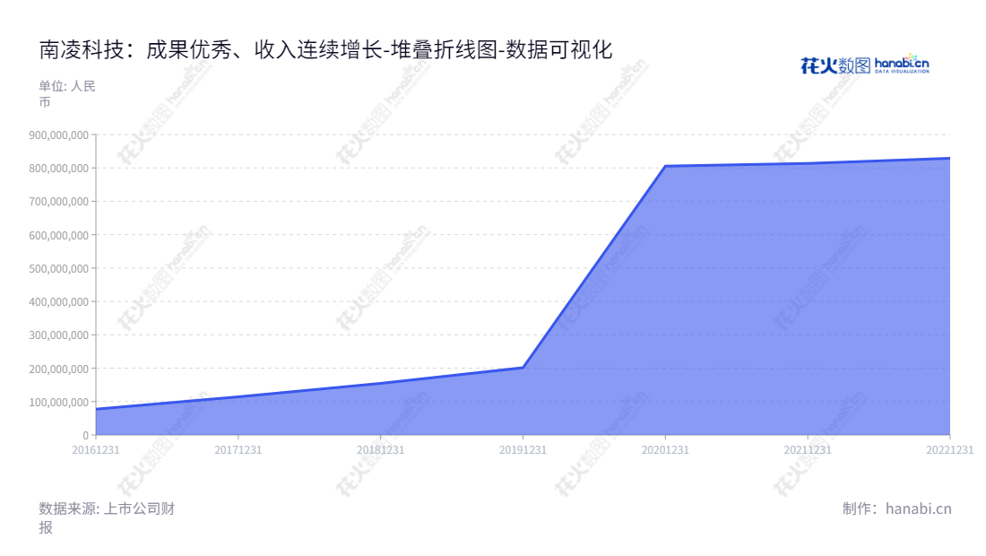 南凌科技股份有限公司(NOVA Technology Corporation Limited)是一家总部位于深圳的专业增值电信服务及信息系统集成解决方案提供商,从2016年至2022年归属于母公司股东权益合计不断增长,董事长为陈树林,总经理为陈树林。,"300921","南凌科技","NOVA Technology","陈树林","陈树林","国证A指","数据可视化","上市公司财报","数据分析","堆叠折线图","花火数图","图表"
