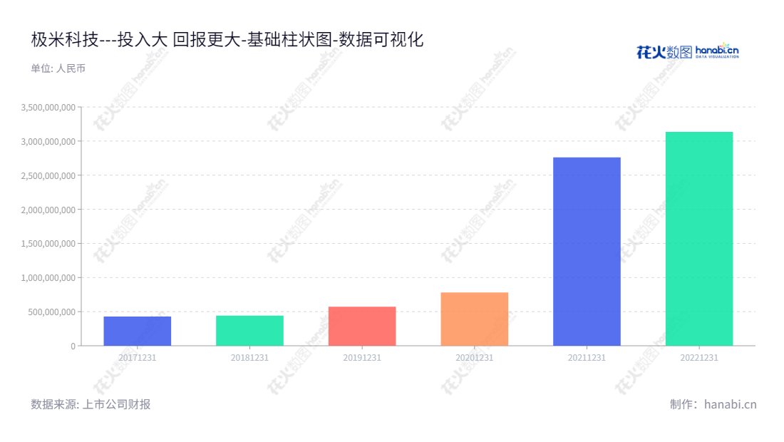 极米科技（688696），位于四川成都，是一家专注于智能投影产品的研发、生产及销售的高科技公司，同时提供围绕智能投影的配件产品及互联网增值服务。,"688696","极米科技","XGimi Technology","钟波","肖适","国证2000","国证Ａ指","上证380","数据可视化","上市公司财报","数据分析","基础柱状图","花火数图","图表"