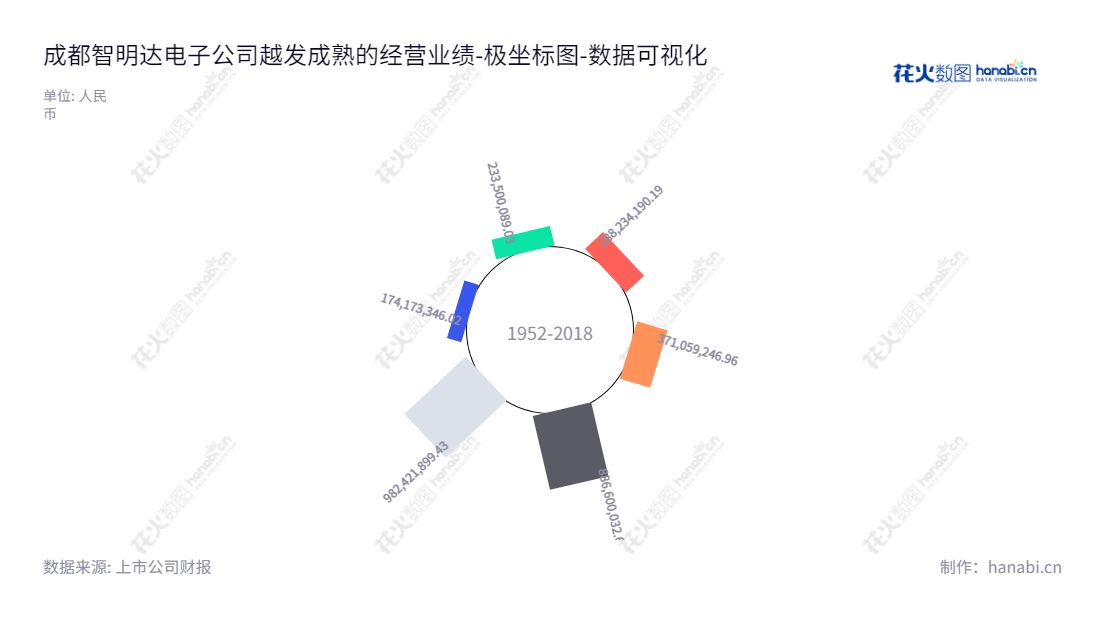 Chengdu Zhimingda Electronics Co., Ltd. (688636) is a leading provider of customized embedded computer modules and solutions located in Chengdu, Sichuan. Our products and services have been enjoyed by customers since 1995. The company is led by Chairman Wang Yong and General Manager Jiang Hu. Visit us at www.zmdde.com.,"688636","智明达","Zhimingda","王勇","江虎","国证2000","国证A指","数据可视化","上市公司财报","数据分析","极坐标图","花火数图","图表"