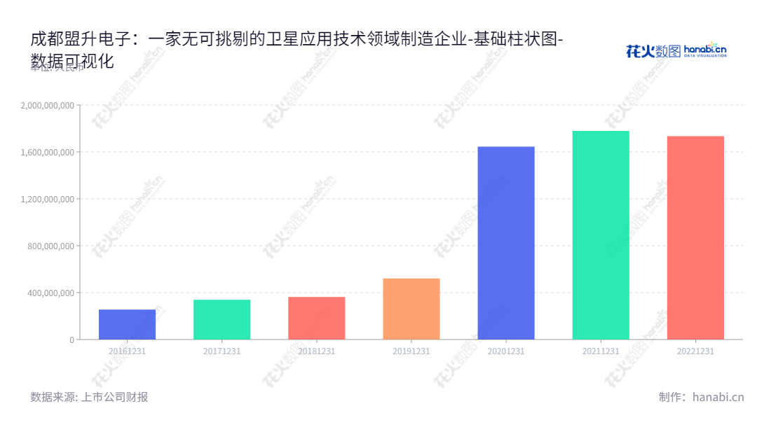 Chengdu M and S Electronics Technology Co., Ltd.（688311）是一家位于中国成都的卫星应用技术领域相关产品研发及制造公司，其网站www.microwave-signal.com，董事长为向荣，总经理为刘荣。,"688311","盟升电子","M and S Electronics","向荣","刘荣","国证2000","国证Ａ指","数据可视化","上市公司财报","数据分析","基础柱状图","花火数图","图表"