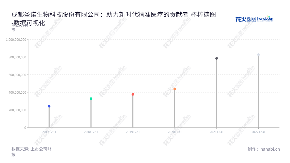 成都圣诺生物科技股份有限公司（Cheng Du Sheng Nuo Biotec Co., Ltd.）是一家生产多肽原料药和制剂产品的公司，位于四川省成都市，董事长文永均，总经理文永均，业务致力于自主研发，制定高标准的生物技术产品。,"688117","圣诺生物","Shengnuo Biotec","文永均","文永均","国证Ａ指","数据可视化","上市公司财报","数据分析","棒棒糖图","花火数图","图表"