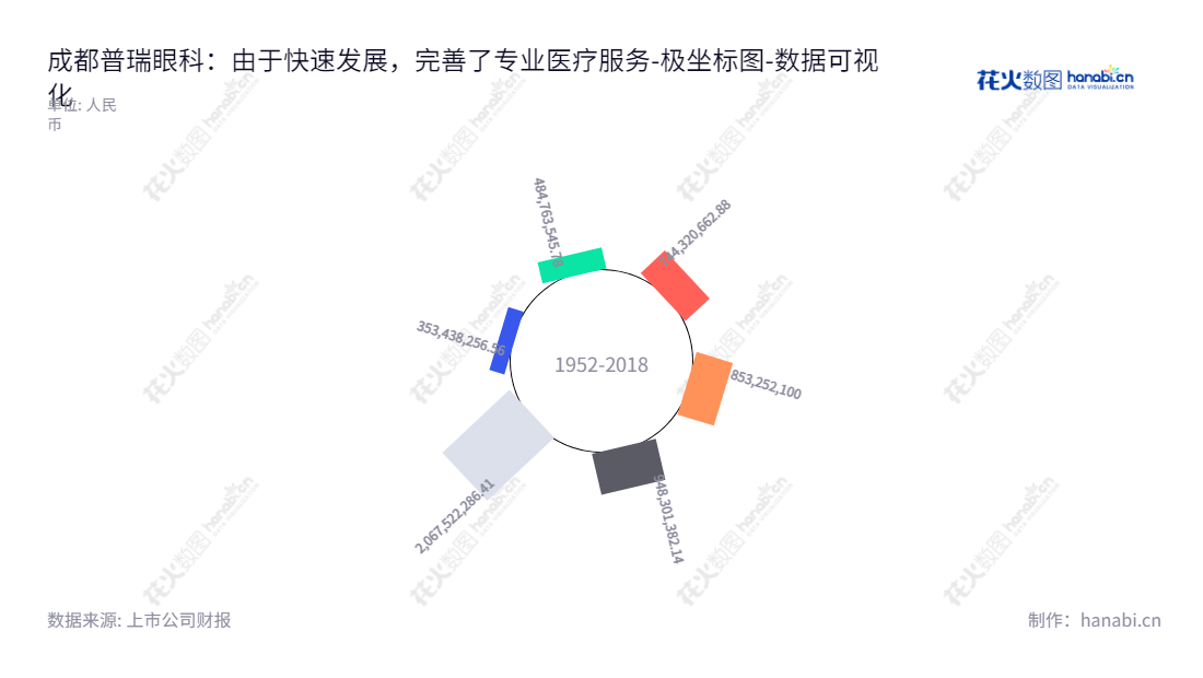 成都普瑞眼科医院股份有限公司（Chengdu Bright Eye Hospital Co.，Ltd.），由徐旭阳担任董事长，孙强担任总经理，专注于为眼科疾病患者提供诊断、治疗、保健及医学验光配镜等眼科全科医疗服务。,"301239","普瑞眼科","Bright Eye","徐旭阳","孙强","国证2000","国证Ａ指","中小创新","数据可视化","上市公司财报","数据分析","极坐标图","花火数图","图表"