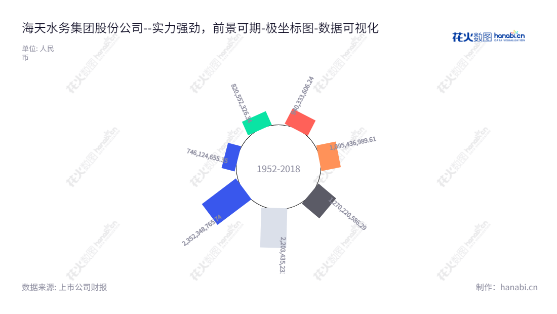 海天水务股份（603759）是一家营运于四川成都的专业供水服务及污水处理公司，长期稳定的母公司股东权益本金高达235亿元，为您提供可靠的水源服务。,"603759","海天股份","Haitian","费功全","费俊杰","国证2000","国证Ａ指","数据可视化","上市公司财报","数据分析","极坐标图","花火数图","图表"