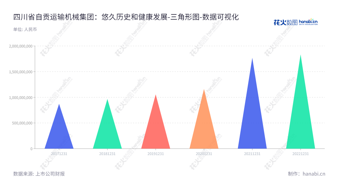 四川自贡运输机械集团（001288），主营带式输送机节能环保型设备；20年权益变化亮眼，董事长叶友花、总经理吴正华。,"001288","运机集团","Conveying Machine Group","吴友华","吴正华","国证Ａ指","数据可视化","上市公司财报","数据分析","三角形图","花火数图","图表"