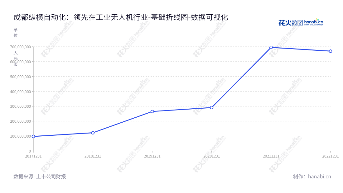 成都纵横自动化技术股份有限公司（Chengdu JOUAV Automation Tech Co., Ltd.）是一家提供工业无人机相关产品的研发、生产、销售及服务的公司，位于四川成都市。该公司董事长、总经理均为任斌，归属于母公司股东权益合计数据自2017年开始正在持续增长。,"688070","纵横股份","JOUAV","任斌","任斌","国证Ａ指","数据可视化","上市公司财报","数据分析","基础折线图","花火数图","图表"