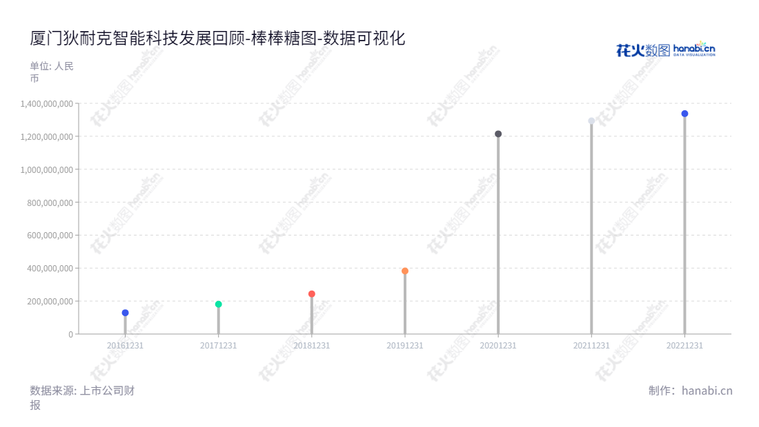 厦门狄耐克智能科技股份有限公司（Dnake）是一家专注于提供智慧社区设备和解决方案的领先公司，拥有引领行业技术创新的出色团队和持续增长的股票权益合计。,"300884","狄耐克","Dnake","缪国栋","缪国栋","国证Ａ指","数据可视化","上市公司财报","数据分析","棒棒糖图","花火数图","图表"