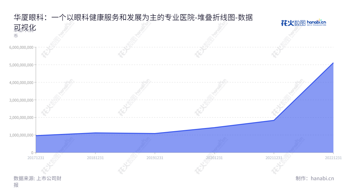 华厦眼科集团股份有限公司,位于福建厦门,是一家眼科专科医疗服务的知名企业,董事长苏庆灿,总经理由苏庆灿担任,专注于为客户提供优质高效的眼科医疗服务。,"301267","华厦眼科","Huaxia Eye","苏庆灿","苏庆灿","国证A指","数据可视化","上市公司财报","数据分析","堆叠折线图","花火数图","图表"
