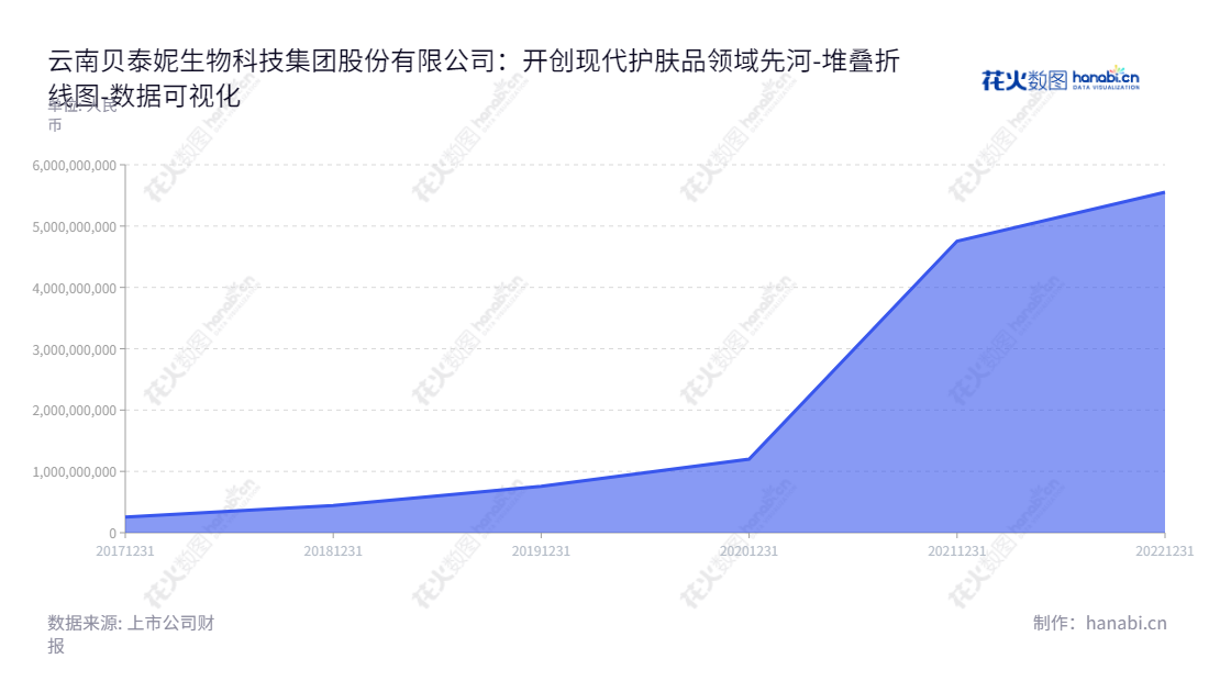 description内容如下:云南贝泰妮生物科技集团股份有限公司(Yunnan Botanee Bio-Technology Group Co., Ltd.)致力于提供温和且纯天然的植物活性成分护肤品,总部位于云南昆明市,董事长GUO ZHENYU,总经理GUO ZHENYU。欢迎访问官网www.botanee.com.cn查看更多详情。,"300957","贝泰妮","Botanee","GUO ZHENYU","GUO ZHENYU","ESG 300","创业板指","国证A指","沪深300","巨潮中盘","深成指R","深证100","深证100R","深证300","深证成指","中创100","数据可视化","上市公司财报","数据分析","堆叠折线图","花火数图","图表"