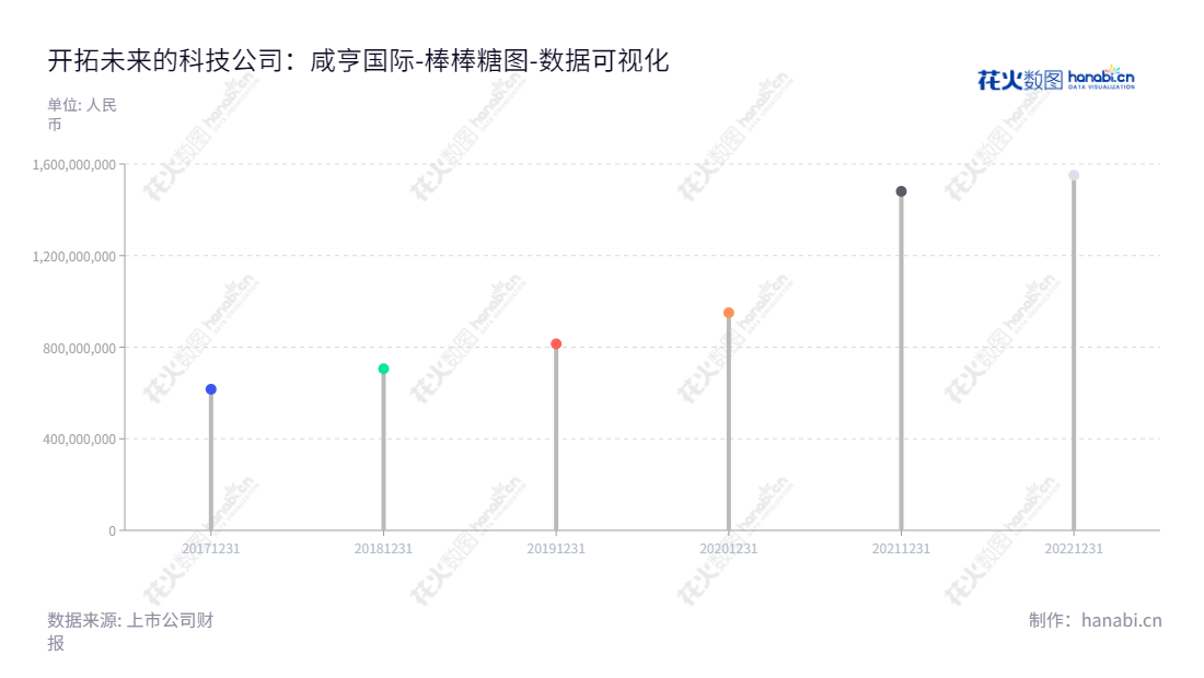 咸亨国际是一家浙江杭州市的MRO集约化供应商，专注于工器具、仪表仪器产品的研发、生产、销售及相关技术服务。,"605056","咸亨国际","Xianheng International","王来兴","夏剑剑","国证Ａ指","数据可视化","上市公司财报","数据分析","棒棒糖图","花火数图","图表"