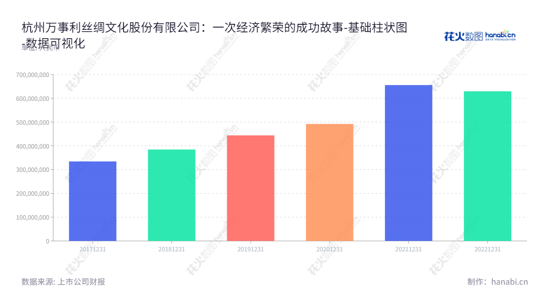 杭州万事利丝绸文化股份有限公司(Hangzhou Wensli Silk Culture Co., Ltd.)专注于丝绸产品的设计与制作,董事长李建华及总经理余志伟携手打造,网址www.wensli.cn。,"301066","万事利","Wensli","李建华","余志伟","国证A指","数据可视化","上市公司财报","数据分析","基础柱状图","花火数图","图表"