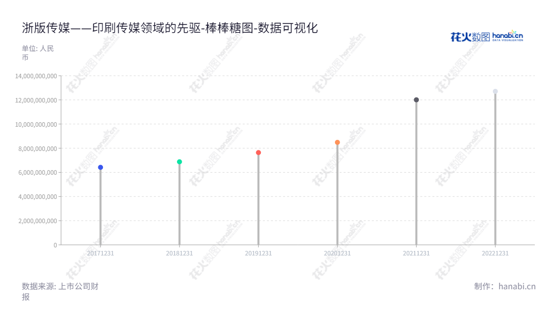 浙江出版传媒股份有限公司致力于出版图书、期刊、音像制品和电子出版物及发行，承担国家、省、市的职责任出版任务。母公司股东权益合计逐年增长，表现出优异的经营业绩。,"601921","浙版传媒","Zhejiang Publishing and Media","鲍洪俊","张建江","国证2000","国证Ａ指","数据可视化","上市公司财报","数据分析","棒棒糖图","花火数图","图表"