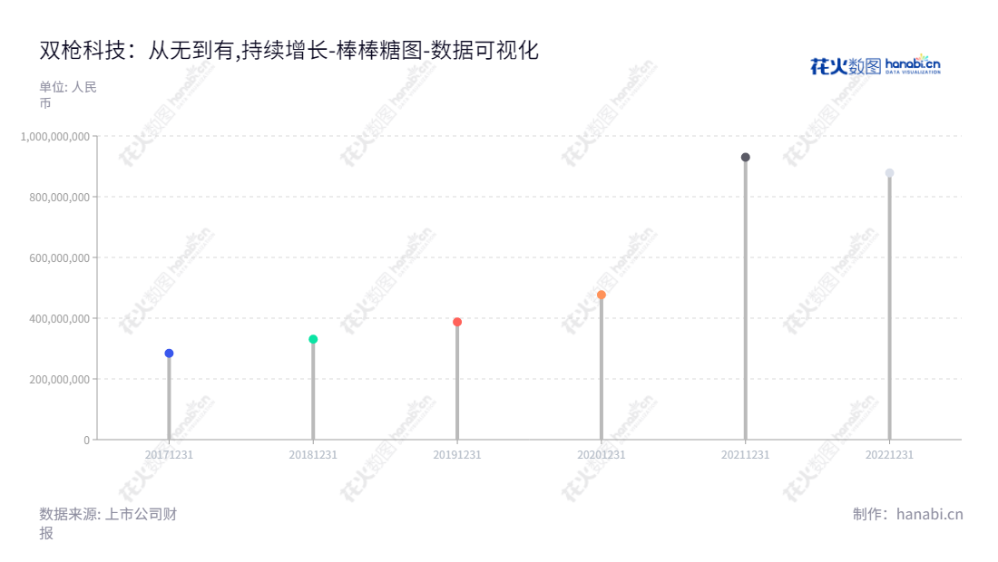 双枪科技股份有限公司（001211）是一家总部位于杭州市的日用餐厨具研发、设计、生产和销售的公司，董事长及总经理为郑承烈。,"001211","双枪科技","Suncha Technology","郑承烈","郑承烈","国证Ａ指","数据可视化","上市公司财报","数据分析","棒棒糖图","花火数图","图表"