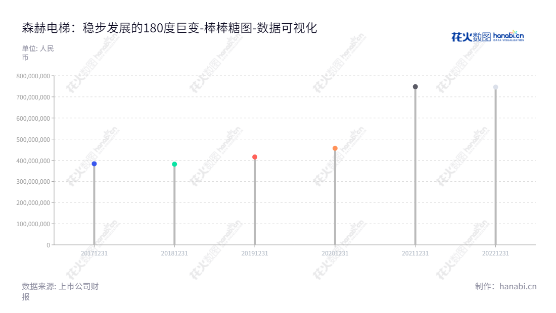 森赫电梯股份有限公司是一家位于浙江湖州市的电梯、自动扶梯及自动人行道研发、制造及销售公司，其董事长为李东流，总经理为李东流，致力于为客户提供高性价比产品及服务，以持续提升用户体验并创造价值。,"301056","森赫股份","Sicher","李东流","李东流","国证Ａ指","数据可视化","上市公司财报","数据分析","棒棒糖图","花火数图","图表"