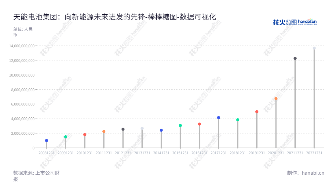 以下是推荐天能股份（688819）是一家拥有20年历史的电池专业生产商，主要业务包括电动特种车动力电池、新能源汽车动力电池以及3C电池、备用电池等多品类电池的研发、生产、销售。,"688819","天能股份","Tianneng","张天任","杨建芬","国证Ａ指","巨潮中盘","中证500","数据可视化","上市公司财报","数据分析","棒棒糖图","花火数图","图表"