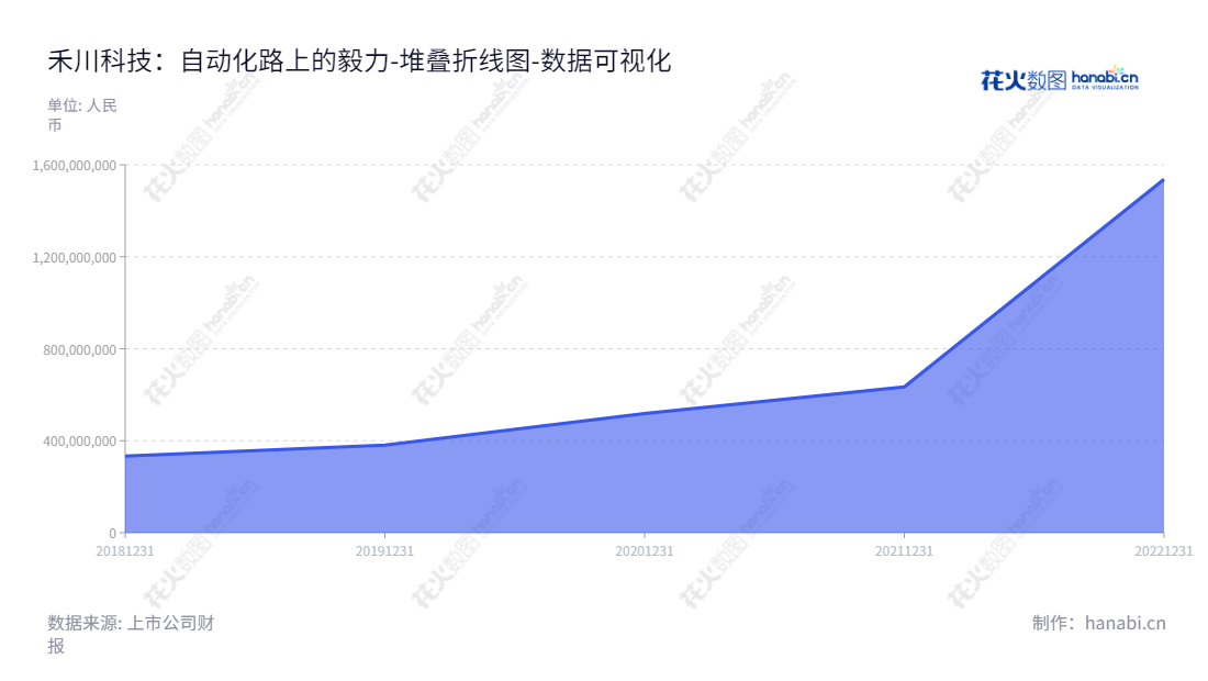 浙江禾川科技股份有限公司(688320)是一家位于衢州市的工业自动化产品的研发、生产、销售及应用集成公司。公司董事长为王项彬,总经理为徐晓杰。,"688320","禾川科技","He Chuan Technology","王项彬","徐晓杰","国证2000","国证A指","数据可视化","上市公司财报","数据分析","堆叠折线图","花火数图","图表"