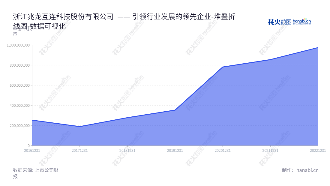 浙江兆龙互连科技股份有限公司是一家高新技术企业，专注于数据电缆、专用电缆和连接产品的设计、生产、销售，位于浙江湖州市，财务报表体现出股权归属分布重要性。,"300913","兆龙互连","Zhaolong Interconnect","姚金龙","姚金龙","国证Ａ指","数据可视化","上市公司财报","数据分析","堆叠折线图","花火数图","图表"