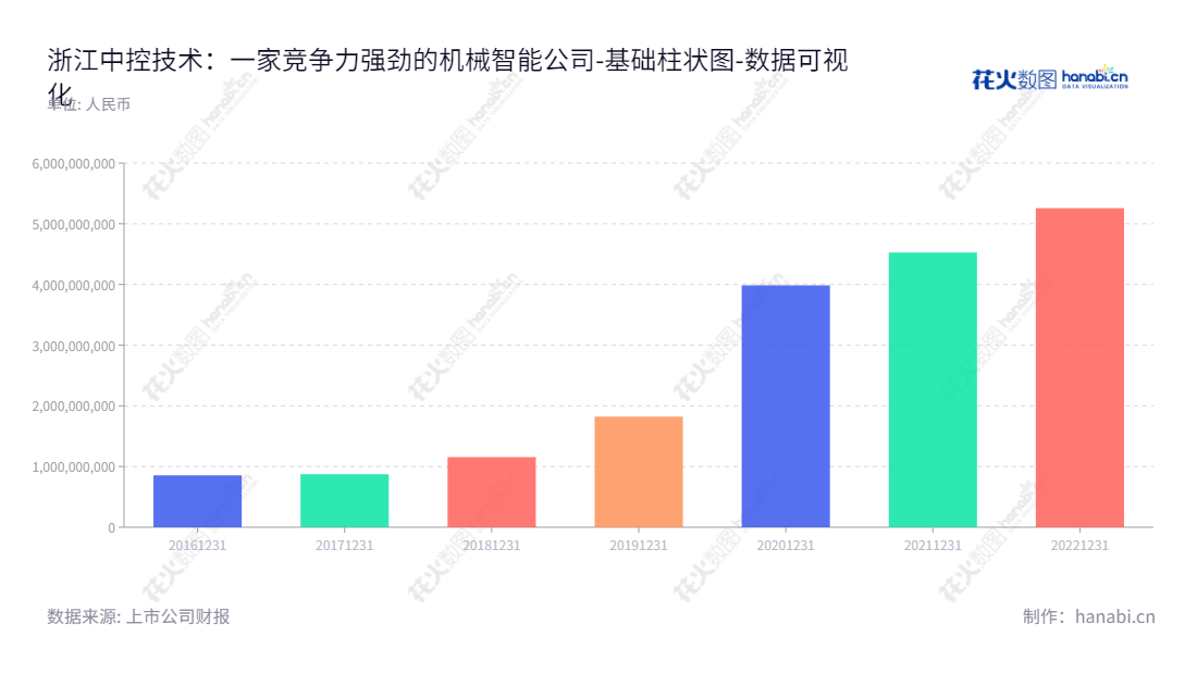 浙江中控技术股份有限公司提供以自动化控制系统为核心、涵盖工业软件、自动化仪表及运维服务的技术和产品,董事长CUI SHAN,总经理CUI SHAN,位于浙江省杭州市,网址为www.supcontech.com。,"688777","中控技术","Supcon Technology","CUI SHAN","CUI SHAN","国证A指","巨潮中盘","上证380","中证500","数据可视化","上市公司财报","数据分析","基础柱状图","花火数图","图表"