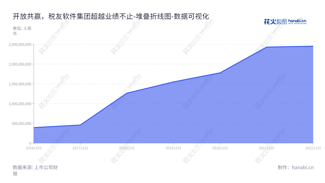 税友软件集团股份有限公司（Servyou Software Group Co., Ltd.）是一家财税信息化解决方案提供商，总部设在浙江杭州，主营业务包括技术研究、项目开发、产品销售及服务。股票代号603171，董事长张镇潮，总经理张镇潮，官网www.servyou.com.cn。,"603171","税友股份","Servyou","张镇潮","张镇潮","国证2000","国证Ａ指","数据可视化","上市公司财报","数据分析","堆叠折线图","花火数图","图表"