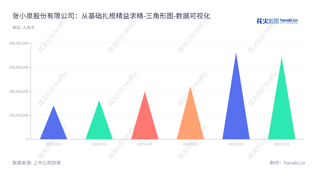 张小泉股份有限公司(Zhang Xiaoquan Inc.)为浙江杭州市的现代生活五金用品制造商,以设计、研发、生产、销售和服务为核心,前景看好,归属于母公司股东权益合计报表有显著提升的倾向。,"301055","张小泉","Zhang Xiaoquan","张樟生","夏乾良","国证A指","数据可视化","上市公司财报","数据分析","三角形图","花火数图","图表"
