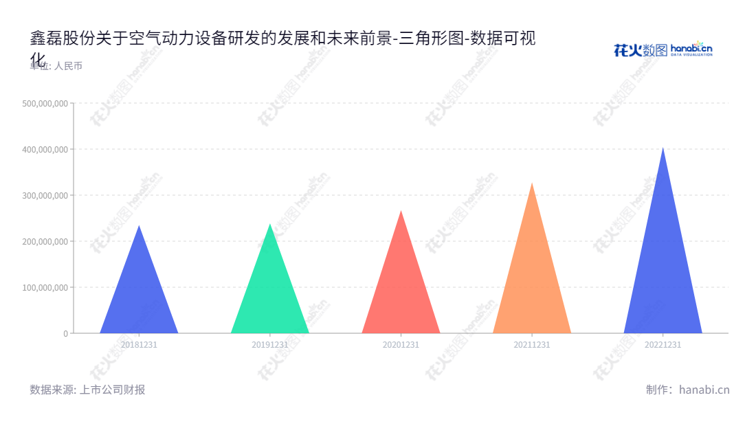 鑫磊压缩机股份有限公司是一家总部位于浙江台州的节能、高效空气压缩机、鼓风机等空气动力设备的研发、生产和销售的公司，董事长钟仁志、总经理蔡海红。,"301317","鑫磊股份","Xinlei","钟仁志","蔡海红","国证Ａ指","数据可视化","上市公司财报","数据分析","三角形图","花火数图","图表"
