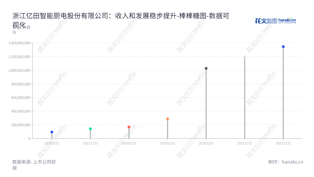 浙江亿田智能厨电股份有限公司是一家位于浙江绍兴市的厨房电器研发、生产和销售企业，致力于推动现代新型厨房电器的发展，董事长孙伟勇，总经理孙吉等多名精英团队在为打造品质家电集成灶而努力。,"300911","亿田智能","Entive Smart","孙伟勇","孙吉","国证2000","国证Ａ指","数据可视化","上市公司财报","数据分析","棒棒糖图","花火数图","图表"